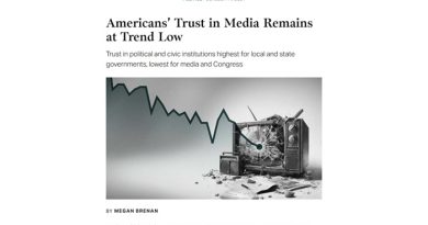 信任度雪崩：美国民众对主流媒体信任跌至历史新低